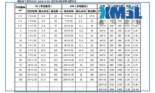 bvr是什么線？bvr電線外徑和載流量表及bvr電線國家標準